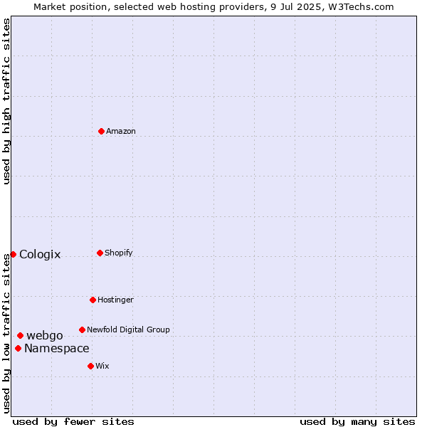 Market position of webgo vs. Namespace vs. Cologix