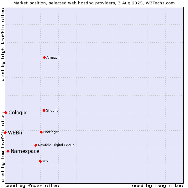 Market position of Namespace vs. Cologix vs. WEBii