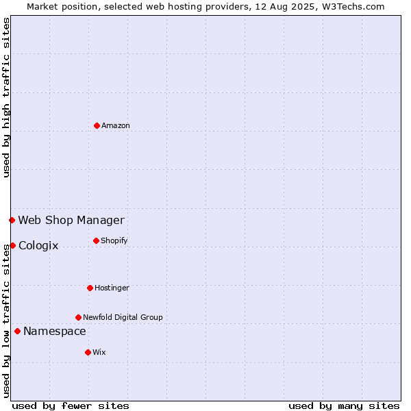 Market position of Namespace vs. Cologix vs. Web Shop Manager