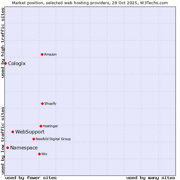 Market position of WebSupport vs. Namespace vs. Cologix