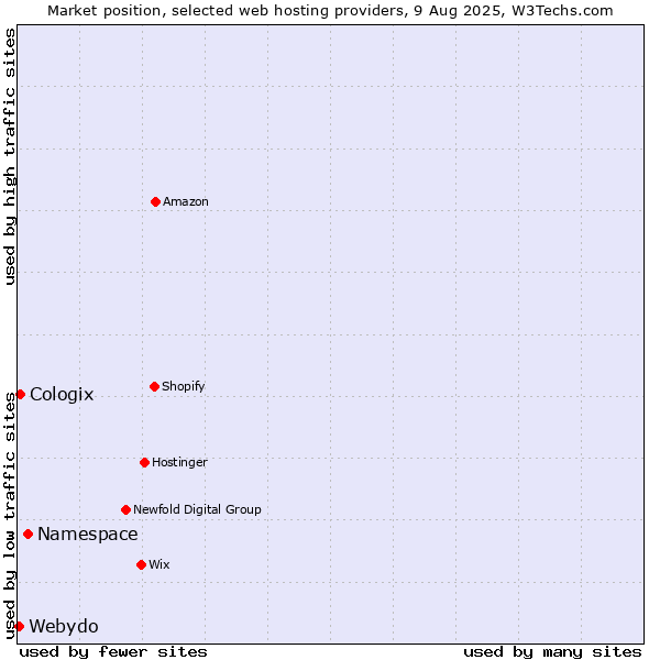 Market position of Namespace vs. Cologix vs. Webydo