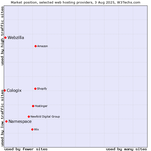 Market position of Namespace vs. Webzilla vs. Cologix