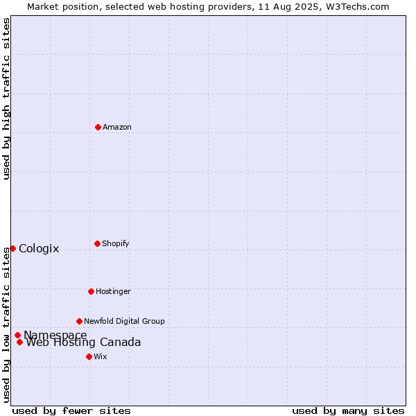 Market position of Web Hosting Canada vs. Namespace vs. Cologix