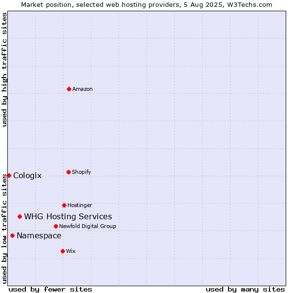 Market position of WHG Hosting Services vs. Namespace vs. Cologix