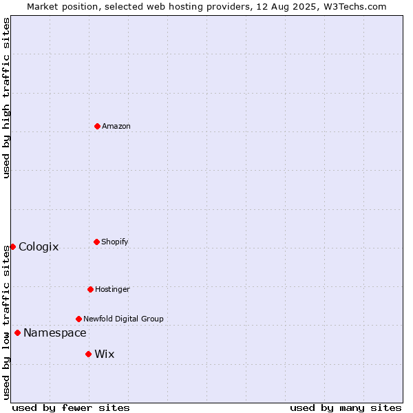 Market position of Wix vs. Namespace vs. Cologix