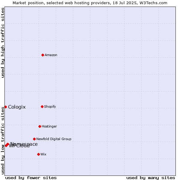 Market position of Namespace vs. WPCloud vs. Cologix