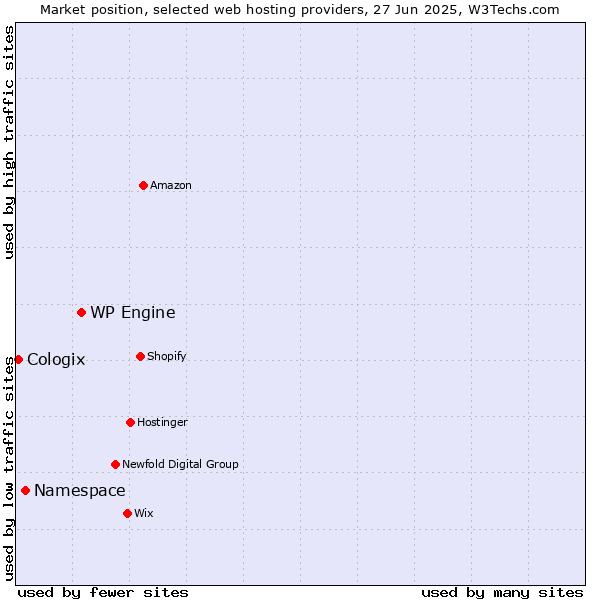 Market position of WP Engine vs. Namespace vs. Cologix