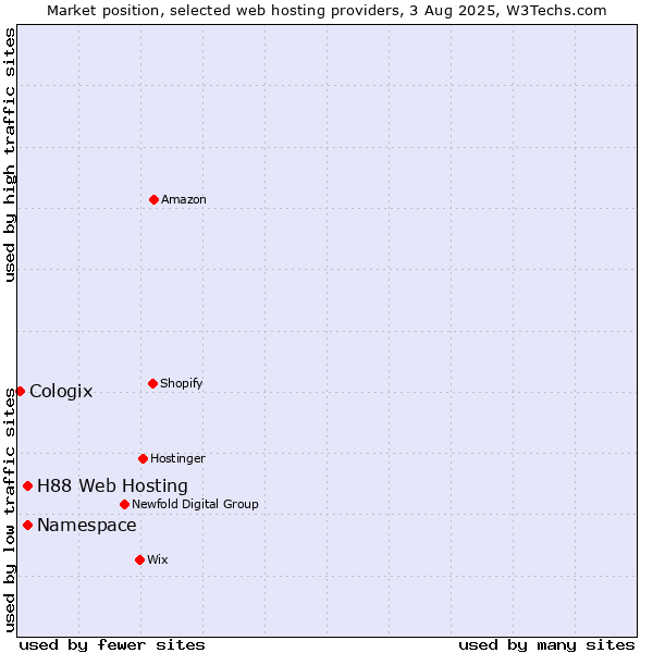 Market position of Namespace vs. H88 Web Hosting vs. Cologix