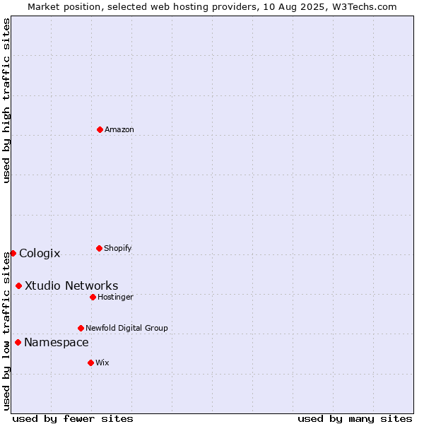 Market position of Xtudio Networks vs. Namespace vs. Cologix