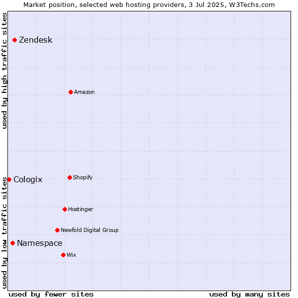 Market position of Zendesk vs. Namespace vs. Cologix