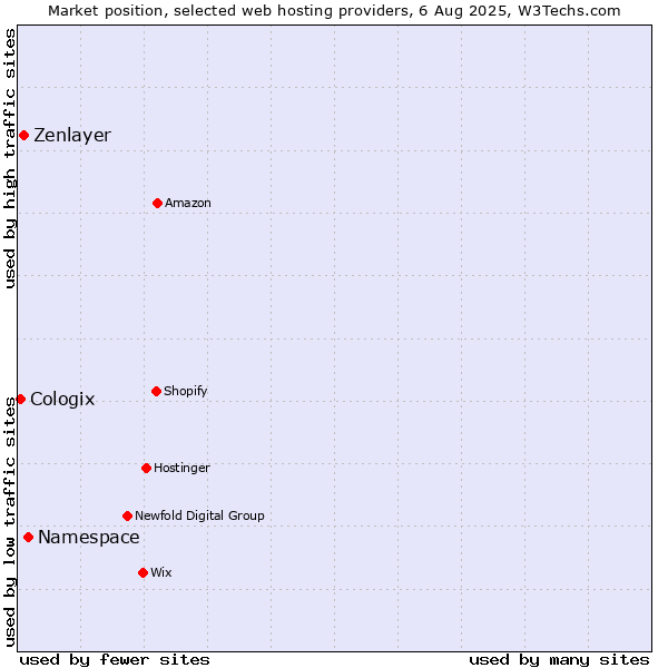 Market position of Namespace vs. Zenlayer vs. Cologix