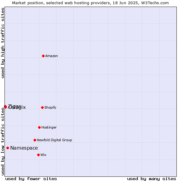 Market position of Namespace vs. Cologix vs. Ziggo