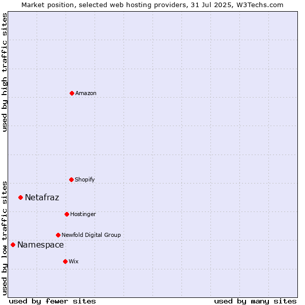 Market position of Netafraz vs. Namespace