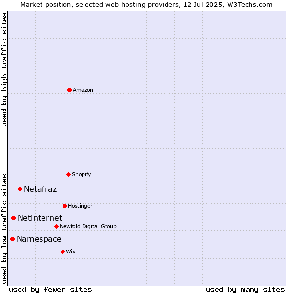 Market position of Netafraz vs. Netinternet vs. Namespace