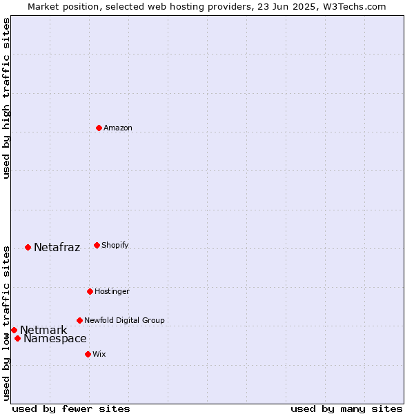 Market position of Netafraz vs. Namespace vs. Netmark