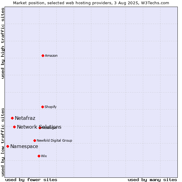Market position of Network Solutions vs. Netafraz vs. Namespace