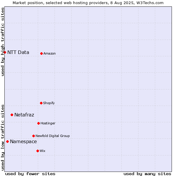 Market position of Netafraz vs. Namespace vs. NTT Data