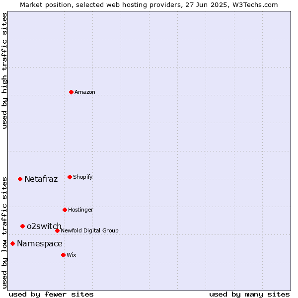 Market position of o2switch vs. Netafraz vs. Namespace