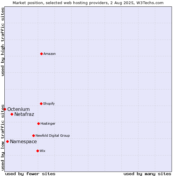 Market position of Netafraz vs. Namespace vs. Octenium