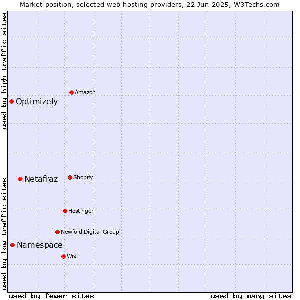 Market position of Netafraz vs. Namespace vs. Optimizely