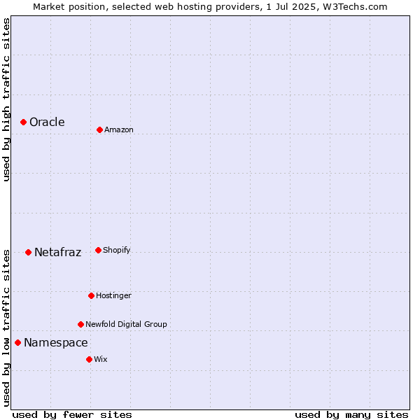 Market position of Netafraz vs. Oracle vs. Namespace