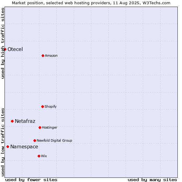 Market position of Netafraz vs. Namespace vs. Otecel