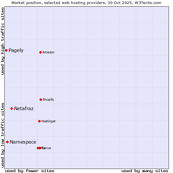 Market position of Netafraz vs. Namespace vs. Pagely