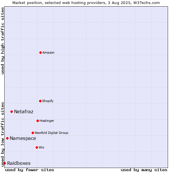Market position of Netafraz vs. Namespace vs. Raidboxes