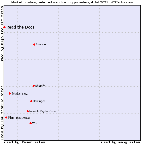 Market position of Netafraz vs. Namespace vs. Read the Docs