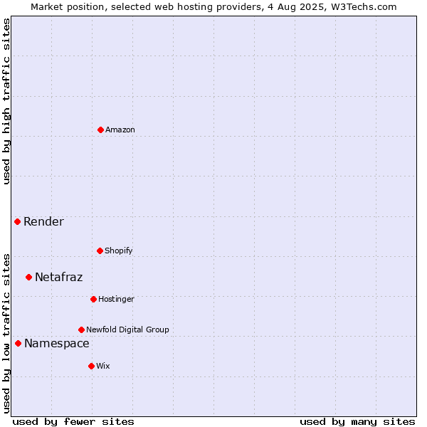 Market position of Netafraz vs. Namespace vs. Render