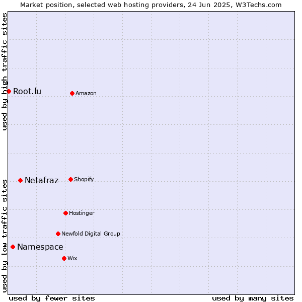 Market position of Netafraz vs. Namespace vs. Root.lu