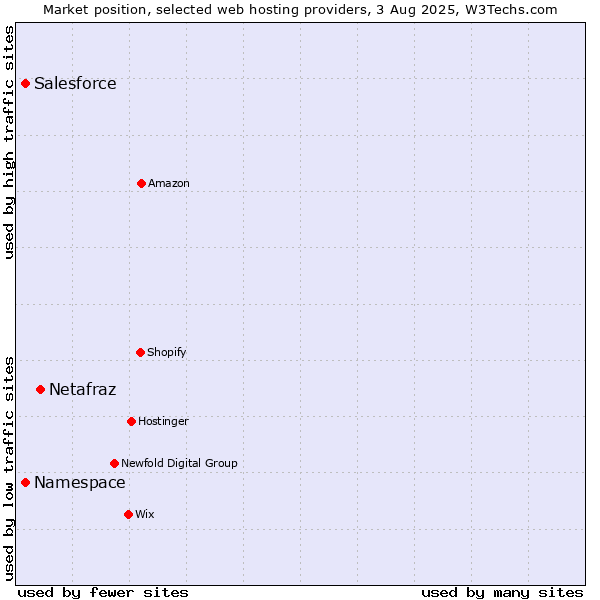 Market position of Netafraz vs. Salesforce vs. Namespace
