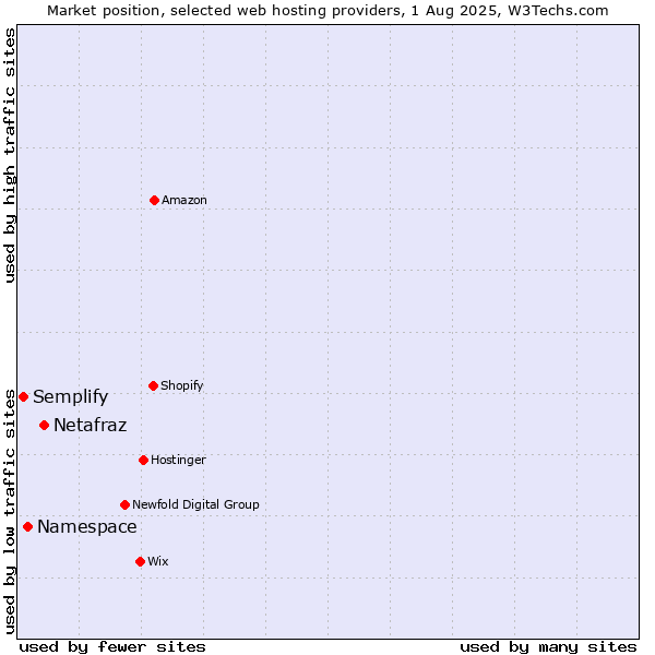 Market position of Netafraz vs. Namespace vs. Semplify