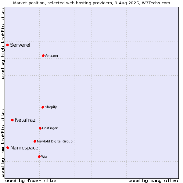 Market position of Netafraz vs. Namespace vs. Serverel