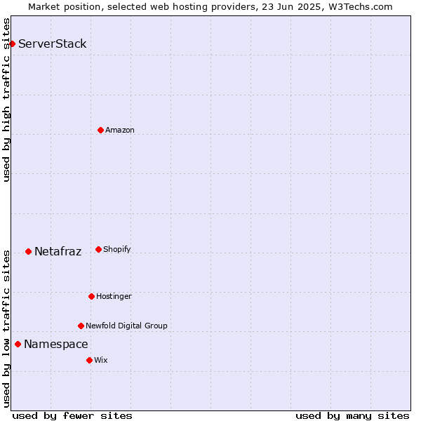 Market position of Netafraz vs. Namespace vs. ServerStack