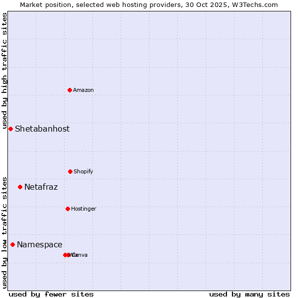 Market position of Netafraz vs. Namespace vs. Shetabanhost