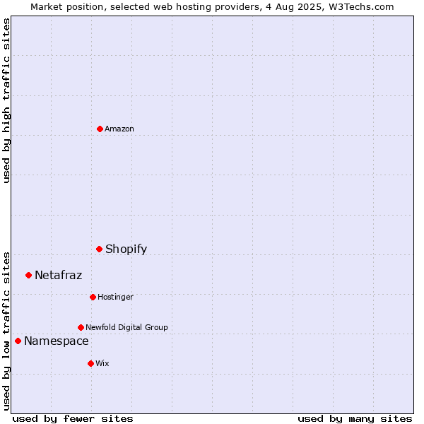 Market position of Shopify vs. Netafraz vs. Namespace