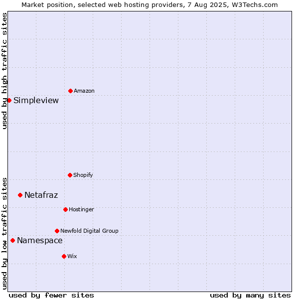 Market position of Netafraz vs. Namespace vs. Simpleview