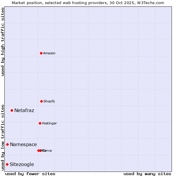 Market position of Netafraz vs. Namespace vs. Sitezoogle