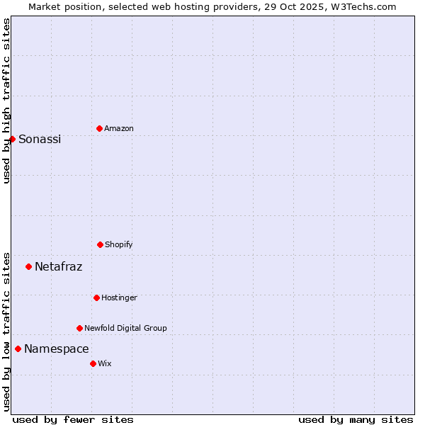 Market position of Netafraz vs. Namespace vs. Sonassi