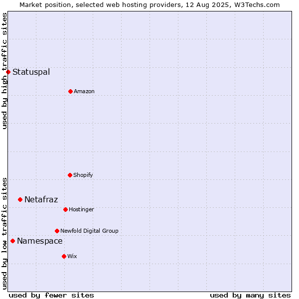 Market position of Netafraz vs. Namespace vs. Statuspal