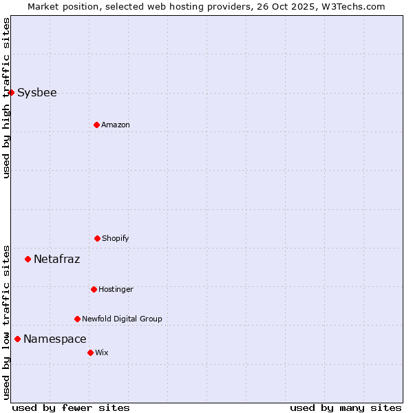 Market position of Netafraz vs. Namespace vs. Sysbee