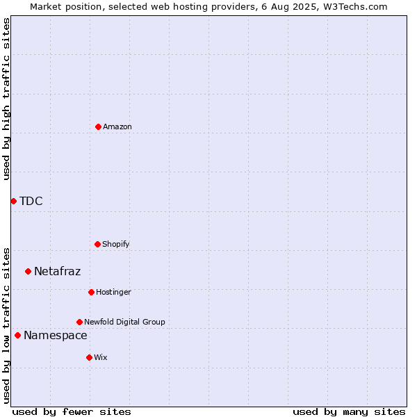 Market position of Netafraz vs. Namespace vs. TDC