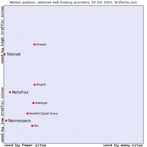 Market position of Netafraz vs. Namespace vs. Telenet