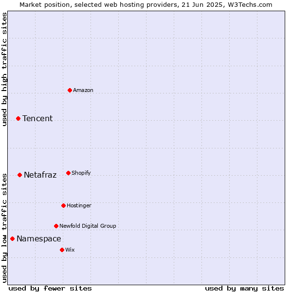 Market position of Netafraz vs. Tencent vs. Namespace