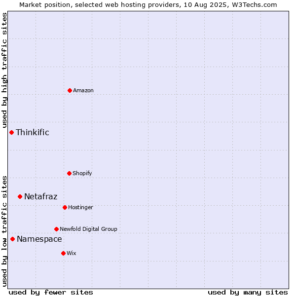 Market position of Netafraz vs. Namespace vs. Thinkific