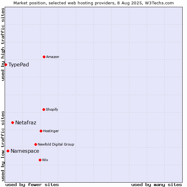 Market position of Netafraz vs. Namespace vs. TypePad