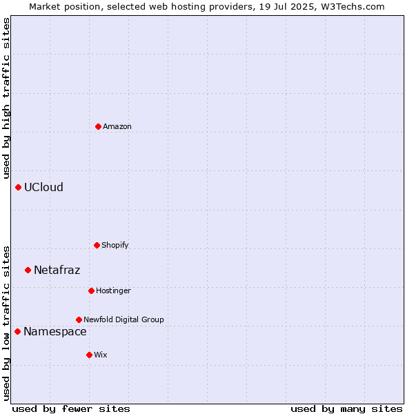 Market position of Netafraz vs. UCloud vs. Namespace