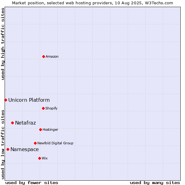 Market position of Netafraz vs. Namespace vs. Unicorn Platform