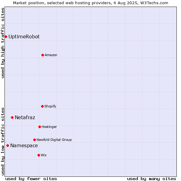 Market position of Netafraz vs. Namespace vs. UptimeRobot